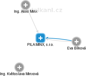 PILA MINX, s.r.o. - náhled vizuálního zobrazení vztahů obchodního rejstříku