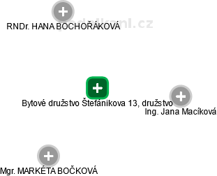 Bytové družstvo Štefánikova 13, družstvo - náhled vizuálního zobrazení vztahů obchodního rejstříku
