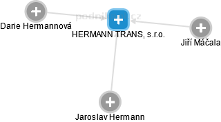 HERMANN TRANS, s.r.o. - náhled vizuálního zobrazení vztahů obchodního rejstříku