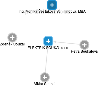 ELEKTRIK SOUKAL s.r.o. - náhled vizuálního zobrazení vztahů obchodního rejstříku