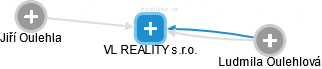 VL REALITY s.r.o. - náhled vizuálního zobrazení vztahů obchodního rejstříku