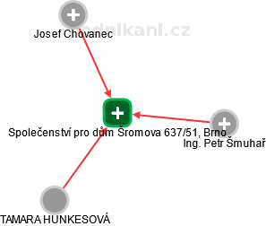 Společenství pro dům Šromova 637/51, Brno - náhled vizuálního zobrazení vztahů obchodního rejstříku