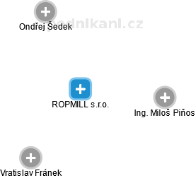 ROPMILL s.r.o. - náhled vizuálního zobrazení vztahů obchodního rejstříku
