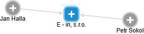 E - in, s.r.o. - náhled vizuálního zobrazení vztahů obchodního rejstříku