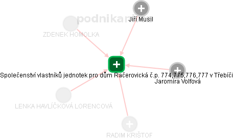 Společenství vlastníků jednotek pro dům Račerovická č.p. 774,775,776,777 v Třebíči - náhled vizuálního zobrazení vztahů obchodního rejstříku