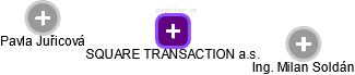 SQUARE TRANSACTION a.s. - náhled vizuálního zobrazení vztahů obchodního rejstříku
