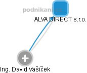ALVA DIRECT s.r.o. - náhled vizuálního zobrazení vztahů obchodního rejstříku