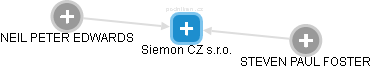 Siemon CZ s.r.o. - náhled vizuálního zobrazení vztahů obchodního rejstříku