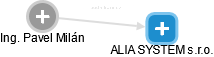 ALIA SYSTEM s.r.o. - náhled vizuálního zobrazení vztahů obchodního rejstříku