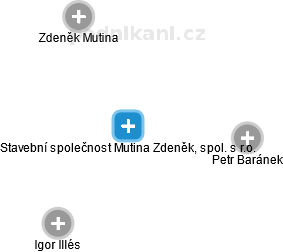Stavební společnost Mutina Zdeněk, spol. s r.o. - náhled vizuálního zobrazení vztahů obchodního rejstříku