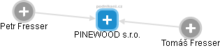 PINEWOOD s.r.o. - náhled vizuálního zobrazení vztahů obchodního rejstříku