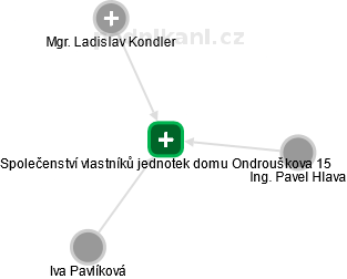 Společenství vlastníků jednotek domu Ondrouškova 15 - náhled vizuálního zobrazení vztahů obchodního rejstříku