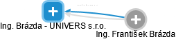 Ing. Brázda - UNIVERS s.r.o. - náhled vizuálního zobrazení vztahů obchodního rejstříku