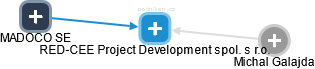 RED-CEE Project Development spol. s r.o. - náhled vizuálního zobrazení vztahů obchodního rejstříku