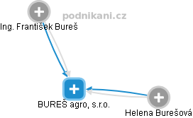 BUREŠ agro, s.r.o. - náhled vizuálního zobrazení vztahů obchodního rejstříku