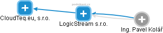 LogicStream s.r.o. - náhled vizuálního zobrazení vztahů obchodního rejstříku