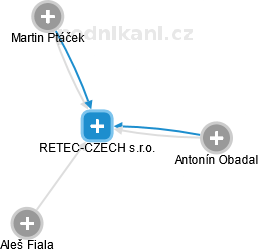 RETEC-CZECH s.r.o. - náhled vizuálního zobrazení vztahů obchodního rejstříku