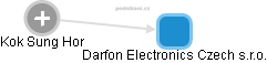 Darfon Electronics Czech s.r.o. - náhled vizuálního zobrazení vztahů obchodního rejstříku