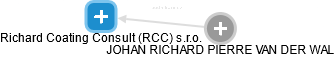 Richard Coating Consult (RCC) s.r.o. - náhled vizuálního zobrazení vztahů obchodního rejstříku