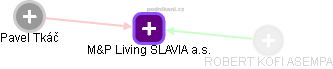 M&P Living SLAVIA a.s. - náhled vizuálního zobrazení vztahů obchodního rejstříku