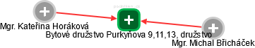 Bytové družstvo Purkyňova 9,11,13, družstvo - náhled vizuálního zobrazení vztahů obchodního rejstříku