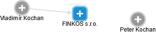 FINKOS s.r.o. - náhled vizuálního zobrazení vztahů obchodního rejstříku
