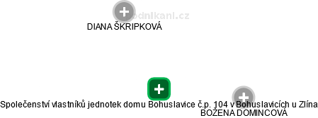 Společenství vlastníků jednotek domu Bohuslavice č.p. 104 v Bohuslavicích u Zlína - náhled vizuálního zobrazení vztahů obchodního rejstříku