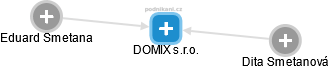 DOMIX s.r.o. - náhled vizuálního zobrazení vztahů obchodního rejstříku