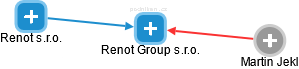 Renot Group s.r.o. - náhled vizuálního zobrazení vztahů obchodního rejstříku