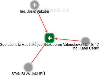 Společenství vlastníků jednotek domu Valouškova 13, 15, 17 - náhled vizuálního zobrazení vztahů obchodního rejstříku