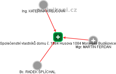 Společenství vlastníků domu č. 1084 Husova 1084 Moravské Budějovice - náhled vizuálního zobrazení vztahů obchodního rejstříku