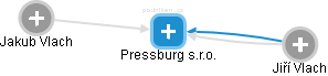 Pressburg s.r.o. - náhled vizuálního zobrazení vztahů obchodního rejstříku