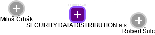 SECURITY DATA DISTRIBUTION a.s. - náhled vizuálního zobrazení vztahů obchodního rejstříku