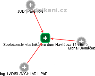 Společenství vlastníků pro dům Havlišova 14 v Brně - náhled vizuálního zobrazení vztahů obchodního rejstříku