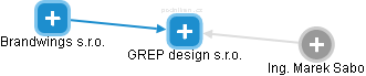 GREP design s.r.o. - náhled vizuálního zobrazení vztahů obchodního rejstříku