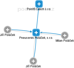 Pneuservis Poláček, s.r.o. - náhled vizuálního zobrazení vztahů obchodního rejstříku