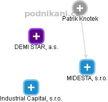 MIDESTA, s.r.o. - náhled vizuálního zobrazení vztahů obchodního rejstříku