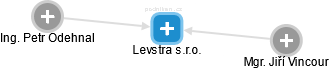 Levstra s.r.o. - náhled vizuálního zobrazení vztahů obchodního rejstříku