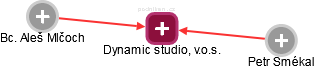 Dynamic studio, v.o.s. - náhled vizuálního zobrazení vztahů obchodního rejstříku