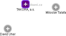 TAKORA, a.s. - náhled vizuálního zobrazení vztahů obchodního rejstříku