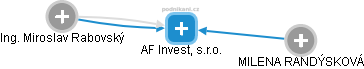 AF Invest, s.r.o. - náhled vizuálního zobrazení vztahů obchodního rejstříku