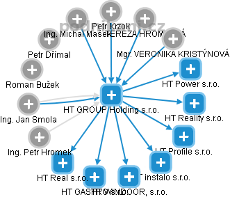 HT GROUP Holding s.r.o. - náhled vizuálního zobrazení vztahů obchodního rejstříku