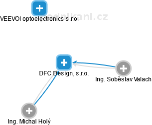 DFC Design, s.r.o. - náhled vizuálního zobrazení vztahů obchodního rejstříku