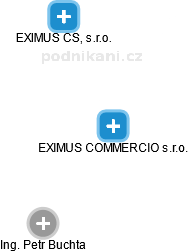 EXIMUS COMMERCIO s.r.o. - náhled vizuálního zobrazení vztahů obchodního rejstříku