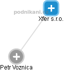 Xfer s.r.o. - náhled vizuálního zobrazení vztahů obchodního rejstříku