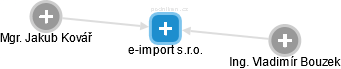 e-import s.r.o. - náhled vizuálního zobrazení vztahů obchodního rejstříku