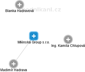 Mlénská Group s.r.o. - náhled vizuálního zobrazení vztahů obchodního rejstříku