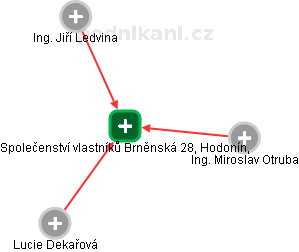 Společenství vlastníků Brněnská 28, Hodonín, - náhled vizuálního zobrazení vztahů obchodního rejstříku