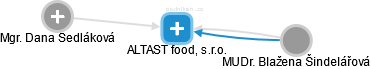 ALTAST food, s.r.o. - náhled vizuálního zobrazení vztahů obchodního rejstříku