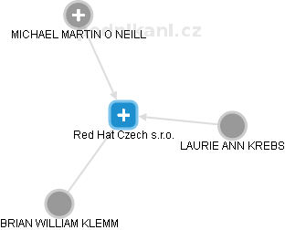 Red Hat Czech s.r.o. - náhled vizuálního zobrazení vztahů obchodního rejstříku